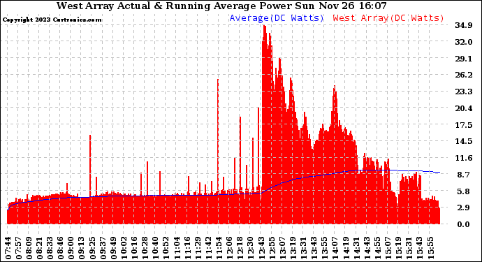 Solar PV/Inverter Performance West Array Actual & Running Average Power Output