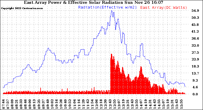 Solar PV/Inverter Performance East Array Power Output & Effective Solar Radiation