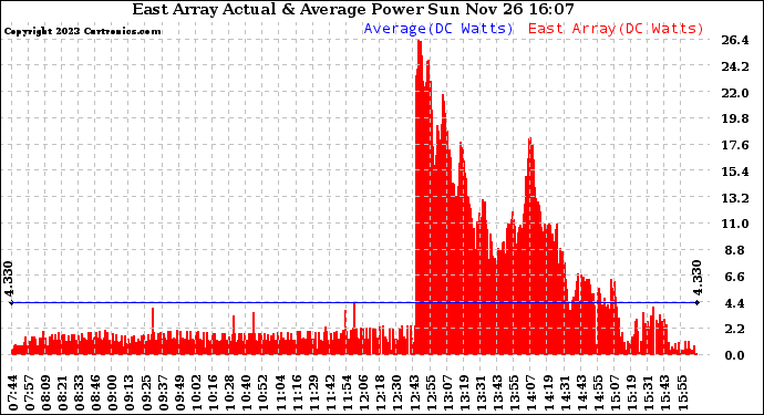 Solar PV/Inverter Performance East Array Actual & Average Power Output