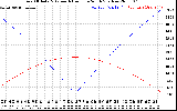 Solar PV/Inverter Performance Sun Altitude Angle & Azimuth Angle