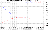 Solar PV/Inverter Performance Sun Altitude Angle & Sun Incidence Angle on PV Panels