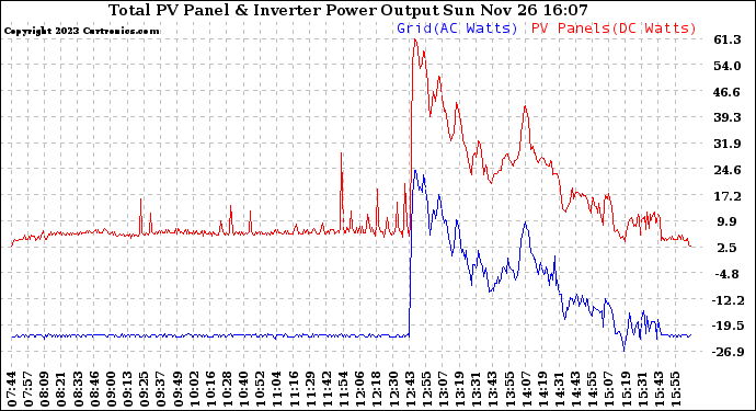 Solar PV/Inverter Performance PV Panel Power Output & Inverter Power Output