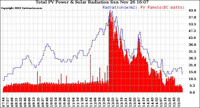 Solar PV/Inverter Performance Total PV Panel Power Output & Solar Radiation