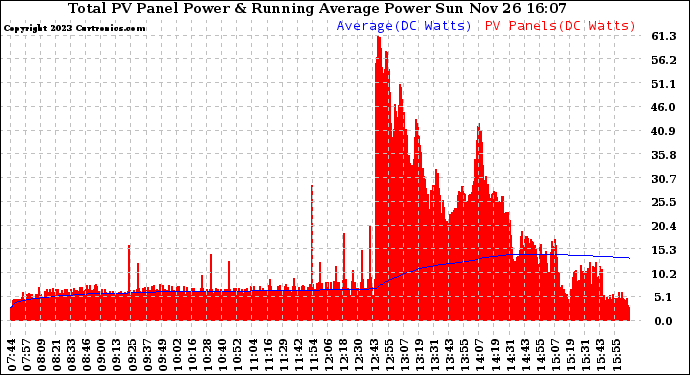 Solar PV/Inverter Performance Total PV Panel & Running Average Power Output