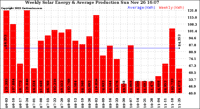 Solar PV/Inverter Performance Weekly Solar Energy Production