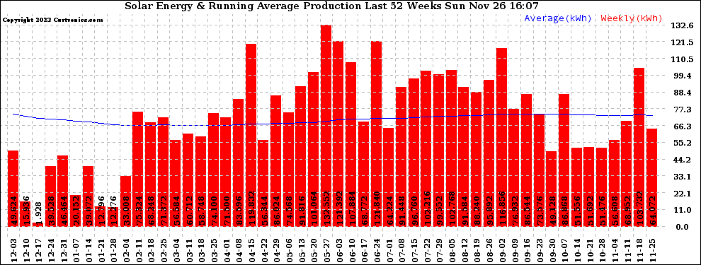 Solar PV/Inverter Performance Weekly Solar Energy Production Running Average Last 52 Weeks