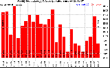 Milwaukee Solar Powered Home WeeklyProductionValue