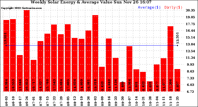 Solar PV/Inverter Performance Weekly Solar Energy Production Value