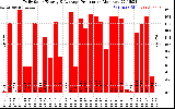 Solar PV/Inverter Performance Daily Solar Energy Production