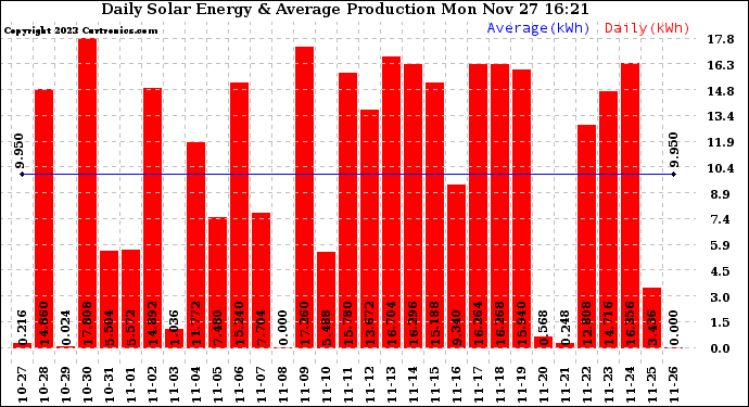 Solar PV/Inverter Performance Daily Solar Energy Production