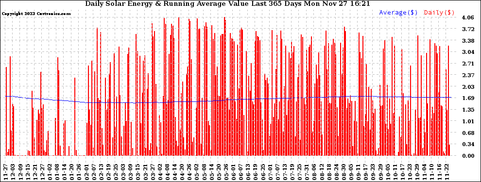 Solar PV/Inverter Performance Daily Solar Energy Production Value Running Average Last 365 Days