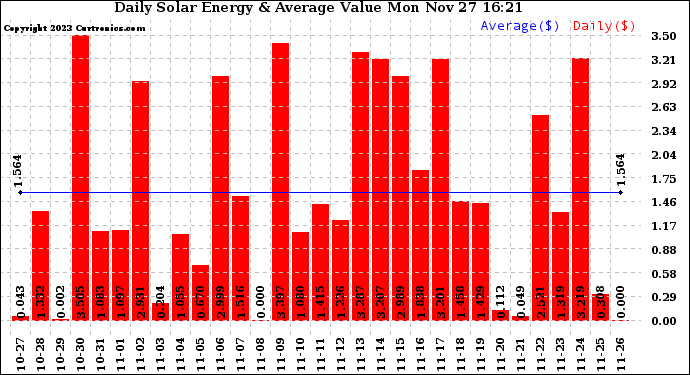 Solar PV/Inverter Performance Daily Solar Energy Production Value