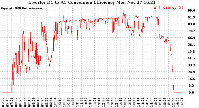 Solar PV/Inverter Performance Inverter DC to AC Conversion Efficiency