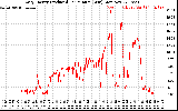 Solar PV/Inverter Performance Daily Energy Production Per Minute