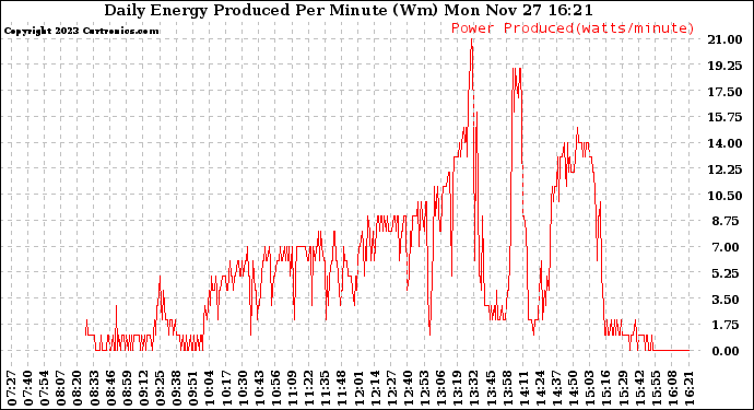 Solar PV/Inverter Performance Daily Energy Production Per Minute