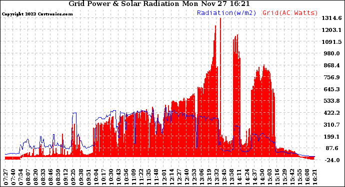 Solar PV/Inverter Performance Grid Power & Solar Radiation