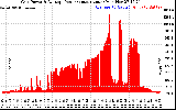 Solar PV/Inverter Performance Inverter Power Output