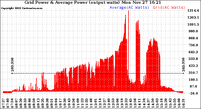 Solar PV/Inverter Performance Inverter Power Output