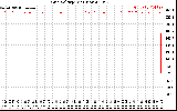 Solar PV/Inverter Performance Grid Voltage