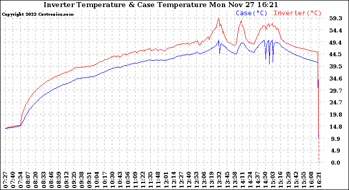 Solar PV/Inverter Performance Inverter Operating Temperature