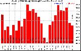 Milwaukee Solar Powered Home MonthlyProductionValue