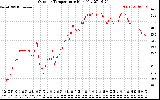 Solar PV/Inverter Performance Outdoor Temperature