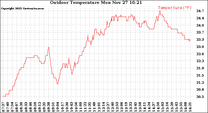 Solar PV/Inverter Performance Outdoor Temperature