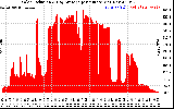 Solar PV/Inverter Performance Solar Radiation & Day Average per Minute