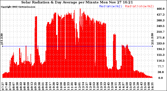 Solar PV/Inverter Performance Solar Radiation & Day Average per Minute