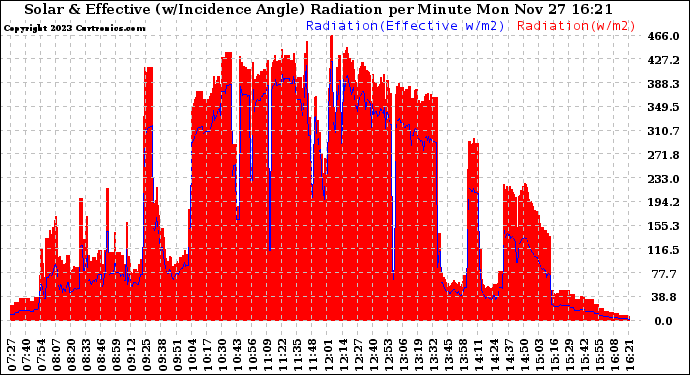 Solar PV/Inverter Performance Solar Radiation & Effective Solar Radiation per Minute