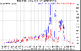 Solar PV/Inverter Performance Photovoltaic Panel Current Output