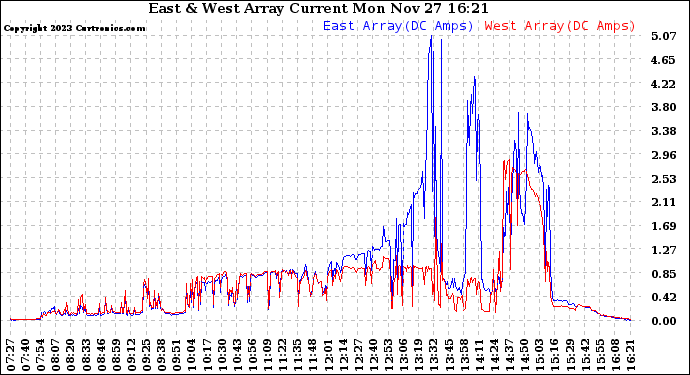 Solar PV/Inverter Performance Photovoltaic Panel Current Output