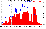 Solar PV/Inverter Performance West Array Power Output & Solar Radiation