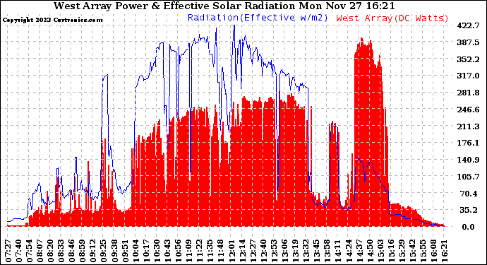 Solar PV/Inverter Performance West Array Power Output & Effective Solar Radiation