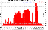 Solar PV/Inverter Performance West Array Actual & Average Power Output