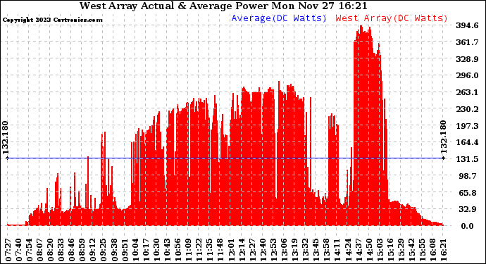 Solar PV/Inverter Performance West Array Actual & Average Power Output