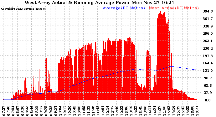 Solar PV/Inverter Performance West Array Actual & Running Average Power Output