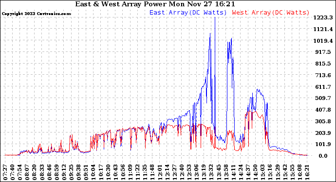 Solar PV/Inverter Performance Photovoltaic Panel Power Output