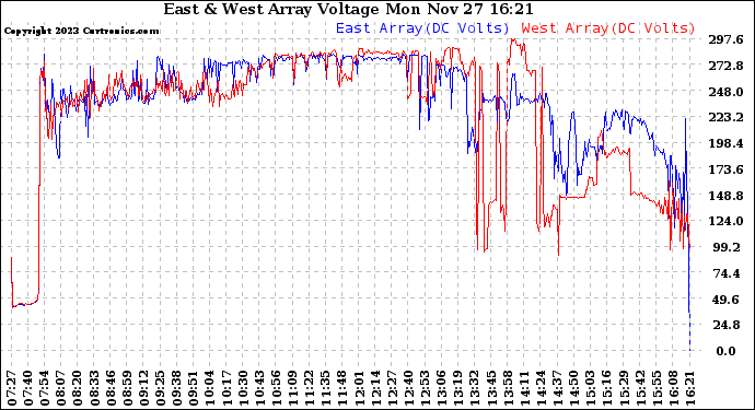 Solar PV/Inverter Performance Photovoltaic Panel Voltage Output