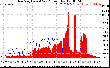 Solar PV/Inverter Performance East Array Power Output & Solar Radiation