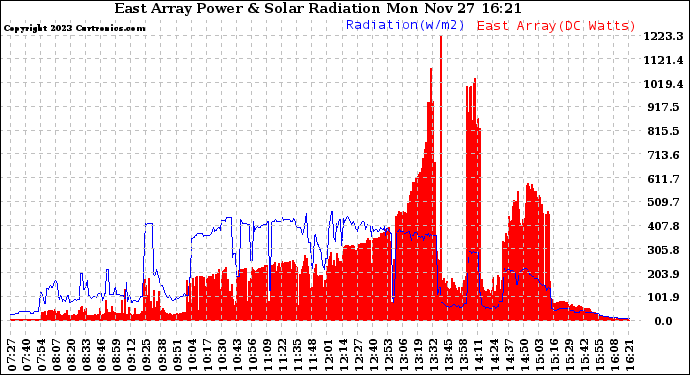 Solar PV/Inverter Performance East Array Power Output & Solar Radiation