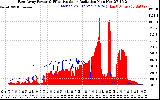 Solar PV/Inverter Performance East Array Power Output & Effective Solar Radiation