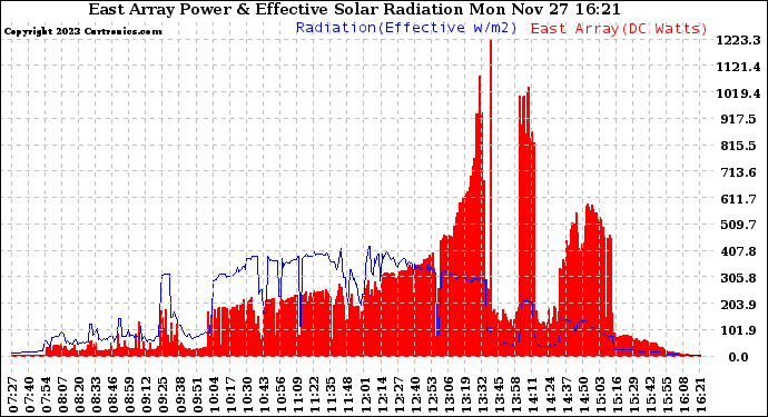 Solar PV/Inverter Performance East Array Power Output & Effective Solar Radiation