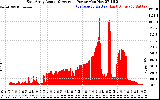 Solar PV/Inverter Performance East Array Actual & Average Power Output