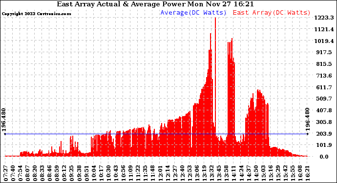 Solar PV/Inverter Performance East Array Actual & Average Power Output