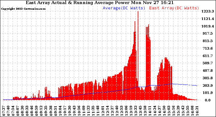 Solar PV/Inverter Performance East Array Actual & Running Average Power Output