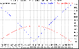 Solar PV/Inverter Performance Sun Altitude Angle & Azimuth Angle