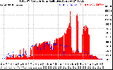 Solar PV/Inverter Performance Total PV Panel Power Output & Solar Radiation