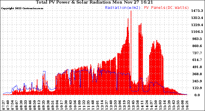 Solar PV/Inverter Performance Total PV Panel Power Output & Solar Radiation