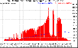 Solar PV/Inverter Performance Total PV Panel & Running Average Power Output